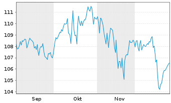Chart SI.OD.BHF2-O.B.Polaris Dynamic Inh.Ant. DRW-EUR oN - 6 Monate