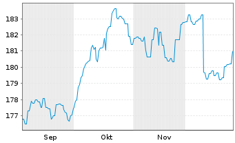 Chart Flossbach v.Storch-Mul.As.Bal. Inh.Anteile R o.N. - 6 Monate