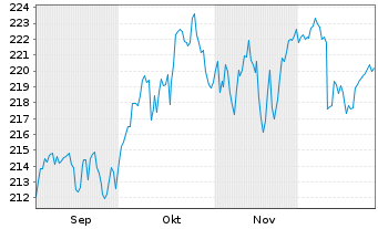 Chart Flossbach v.Storch-Mul.As.Gro. Inh.Anteile R o.N. - 6 Months