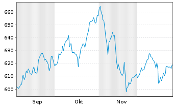 Chart Pictet - Digital Namens-Anteile P EUR o.N. - 6 Monate