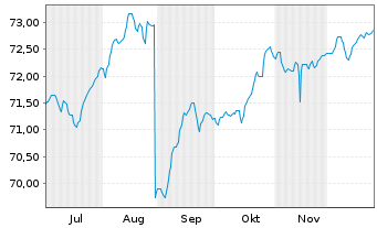 Chart Deka-EM Bond Inhaber-Anteile CF o.N. - 6 Monate