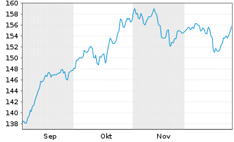 Chart DekaLuxTeam - Emerging Markets Inh.Anteile o.N. - 6 Monate