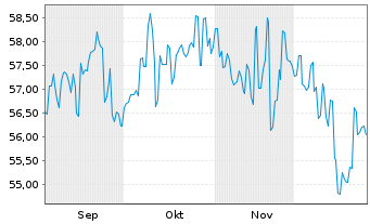 Chart Fr.Temp.Inv.Fds-T.Asian Sm.Cos Ant.A(Ydis.)USD - 6 Monate