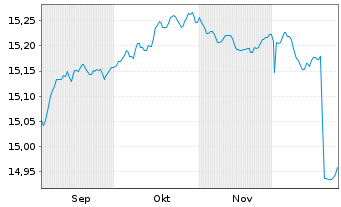 Chart Schroder ISF Euro Corp.Bond Nam.Ant.A Dis.EUR SF - 6 Monate