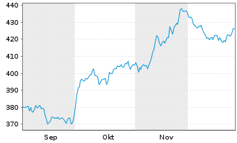 Chart JPMorgan Fds-Glob.Healthcar.Fd Hc.A(dis)USD - 6 Monate