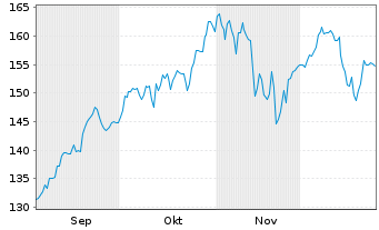 Chart CT (Lux) Global Technology Namens-Ant. AU USD o.N. - 6 Monate