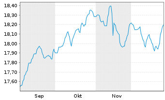 Chart Invesco Balanced-Risk All.Fd A Dis.EUR - 6 Monate