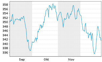 Chart Robeco India Equities Act. Nom. Class D EUR o.N. - 6 Monate