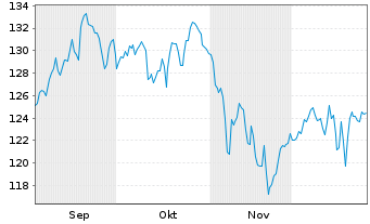 Chart Mor.St.Inv.-Global Opportunity Act.N.A EUR Hdgd oN - 6 Monate