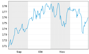 Chart DJE - Zins + Dividende Inhaber-Anteile PA EUR o.N. - 6 Monate