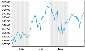 Chart Schroder ISF-Gbl Sust.Growth Nam.Ant.A Acc.USD oN - 6 Monate