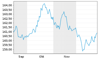 Chart Xtrackers II Global Gov.Bond - 6 Monate