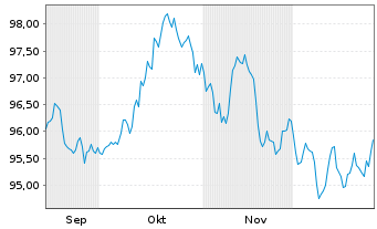 Chart Xtr.II Gbl Infl.-Linked Bond - 6 Monate