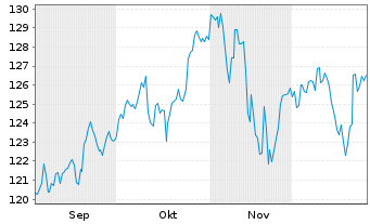 Chart CT (Lux) Global Focus Namens-Anteile AE EUR o.N. - 6 Monate