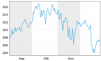 Chart Phaidros Fds - Balanced Inhaber-Anteile D o.N. - 6 Monate