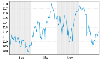Chart Flossbach von Storch-Dividend Inh.Ant. R EUR o.N. - 6 Monate