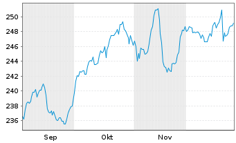 Chart Deka-Europa Aktien Spezial Inh.Anteile CF(A) o.N. - 6 Months