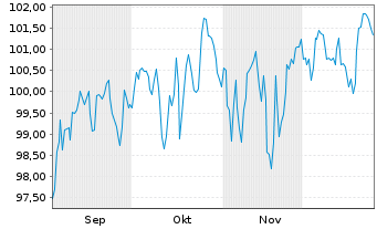 Chart JPM Inv.Fds-Global Income Fund Act.N.A(dist)EUR oN - 6 Monate