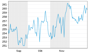 Chart Deka-Globale Aktien LowRisk Inh.Anteile CF(A)o.N. - 6 Months