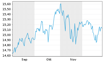 Chart FTIF-F.Gl.Fundament.Strategies -Ant.N(Ydis.)EUR - 6 Monate
