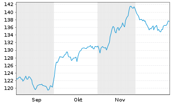 Chart JPMorgan Fds-Glob.Healthcar.Fd Hc.A(dist)EUR - 6 Monate