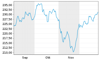Chart Deka-Deutschland Nebenwerte Inh.Anteile CF o.N. - 6 Months