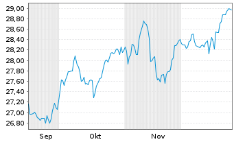 Chart UBS(L)FS-MSCI UK UCITS ETF Inh.Ant.(GBP) A Dis. oN - 6 Monate