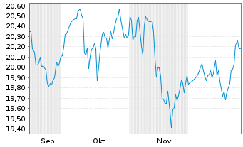 Chart UBS MSCI Pacific (exJapan) Namens-Anteile (USD)A - 6 Monate