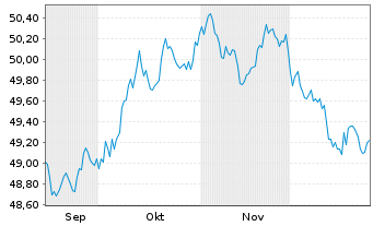 Chart XtrackersIIESG Gl.Ag.Bd U ETF - 6 Monate