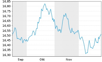 Chart XtrackersIIESG Gl.Ag.Bd U ETF - 6 Monate