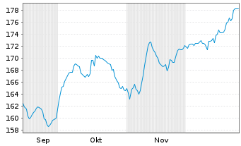 Chart Xtrackers Switzerland - 6 Monate