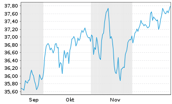 Chart UBS Core MSCI EMU UCITS ETF Nam.Ant. A Acc. EUR oN - 6 Monate