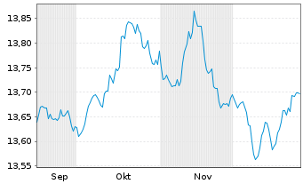 Chart UBS SBI Foreign AAA-BBB1-5 ESG Nam.Ant.A Acc.CHF - 6 Monate