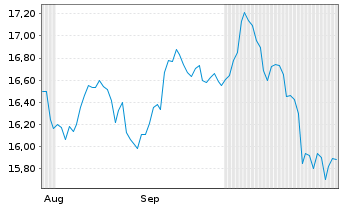 Chart UBS(L)FS-MSCI EM UCITS ETF - 6 Months