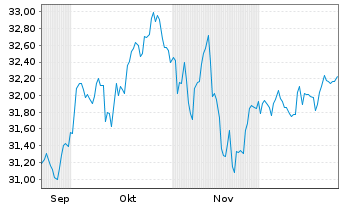Chart UBS MSCI EMU Socially Resp. Nam.Ant. A Acc. EUR oN - 6 Monate