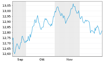 Chart UBSLFS-U.Core BBG US Tr.1-3UE Nam.Ant. USD acc oN - 6 Monate