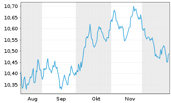 Chart UBSLFS-U.C.BBG US Treas.1-10UE - 6 Monate