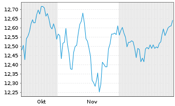Chart MUL Amundi S&P EO DivAris.Scr. ETF Inh.Ant.Acc - 6 Monate