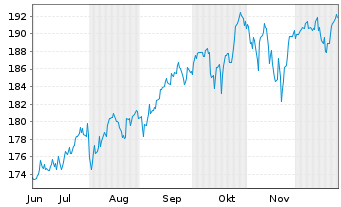 Chart Amundi Core S&P 500 Swap UCITS ETF EUR Hedged Acc - 6 Monate