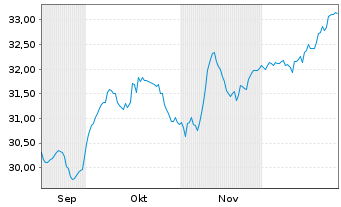 Chart UBS(L)FS-U.MSCI CH 20/35 U.ETF Inh.Ant.A Acc.CHF - 6 Monate