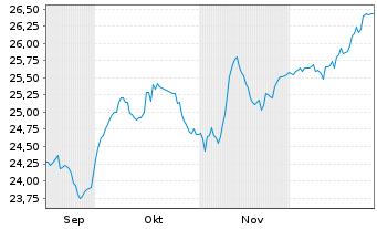 Chart UBS(L)FS-U.MSCI CH 20/35 U.ETF Inh.Ant.A Dis.CHF - 6 Monate