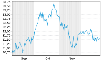 Chart Nordea 1-Gbl Climate a.Envir.F Act.N. AP-EUR o.N. - 6 Monate