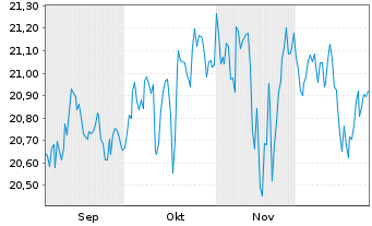 Chart CIF-CG Gbl. Allocation Fd (L) Acc.Shs B EUR - 6 Monate