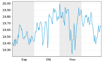 Chart CIF-CG Gbl. Allocation Fd (L) Reg. Shs Bd EUR o.N. - 6 Monate