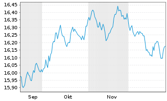 Chart UBS BBG US Liquid Corp 1-5 Inh.Ant. A Acc.USD o.N. - 6 Monate