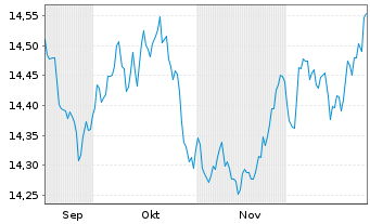 Chart UBS BBG US Liquid Corp 1-5 Inh.Ant. hGBP dis o.N. - 6 Monate