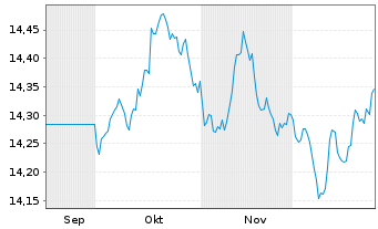 Chart UBS BBG US Liquid Corp 1-5 - 6 Monate