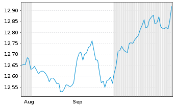 Chart UBSLFS-U.Co.BBG US Liq.Corp.UE Inh.Ant. USD acc oN - 6 Monate