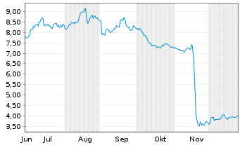 Chart eDreams ODIGEO S.A. - 6 Monate