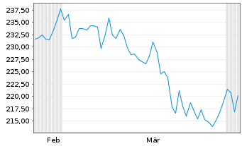Chart Alpha Star Aktien Namens-Anteile A o.N. - 6 Months